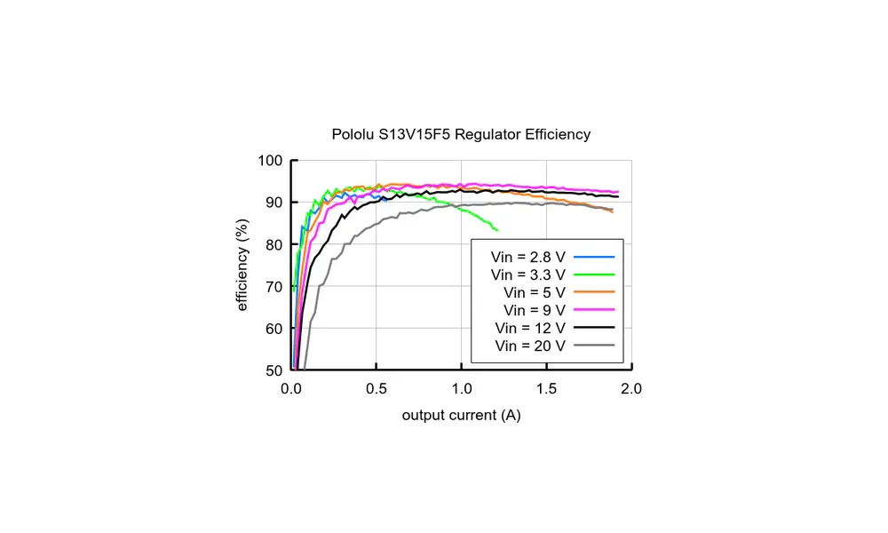 Regulador de voltaje de 5 V, elevador/reductor – S13V15F5 - 1,5 A, 3 image