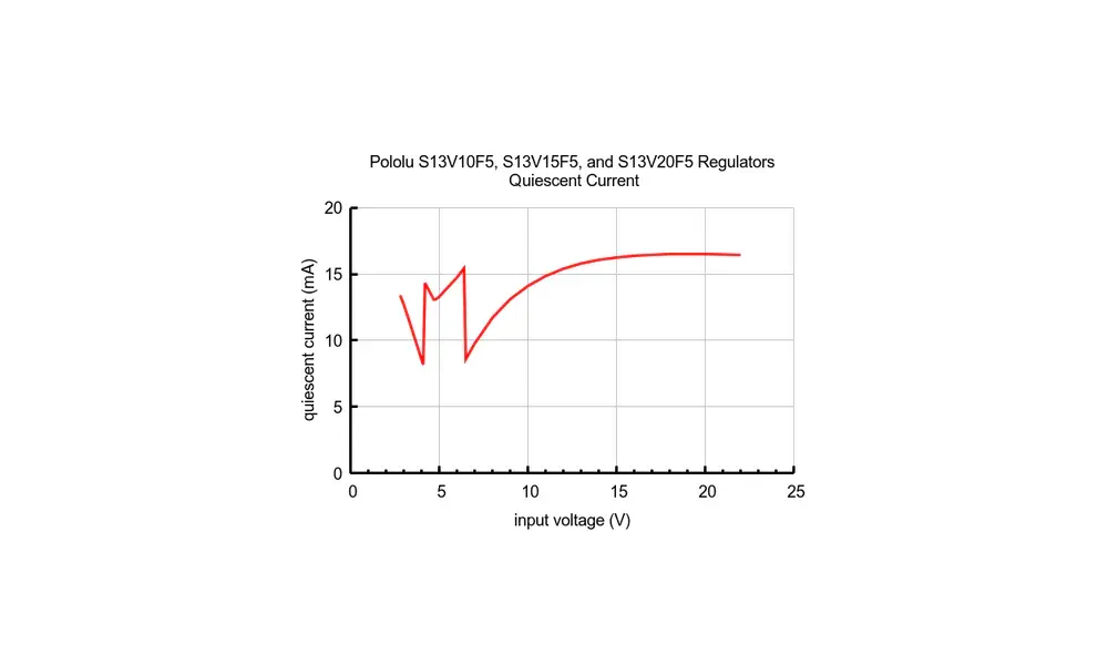 Regulador de voltaje de 5 V, elevador/reductor – S13V15F5 - 1,5 A, 5 image