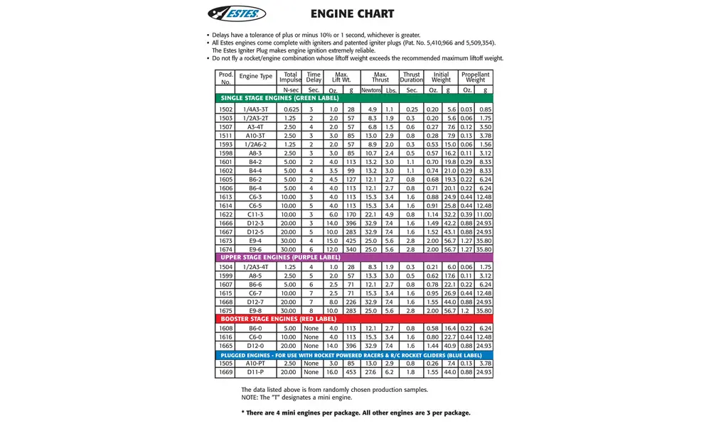 Estes B4-4 modell rakettmotorer (3-pakning) 18 mm motorer, 3 image model rocketry