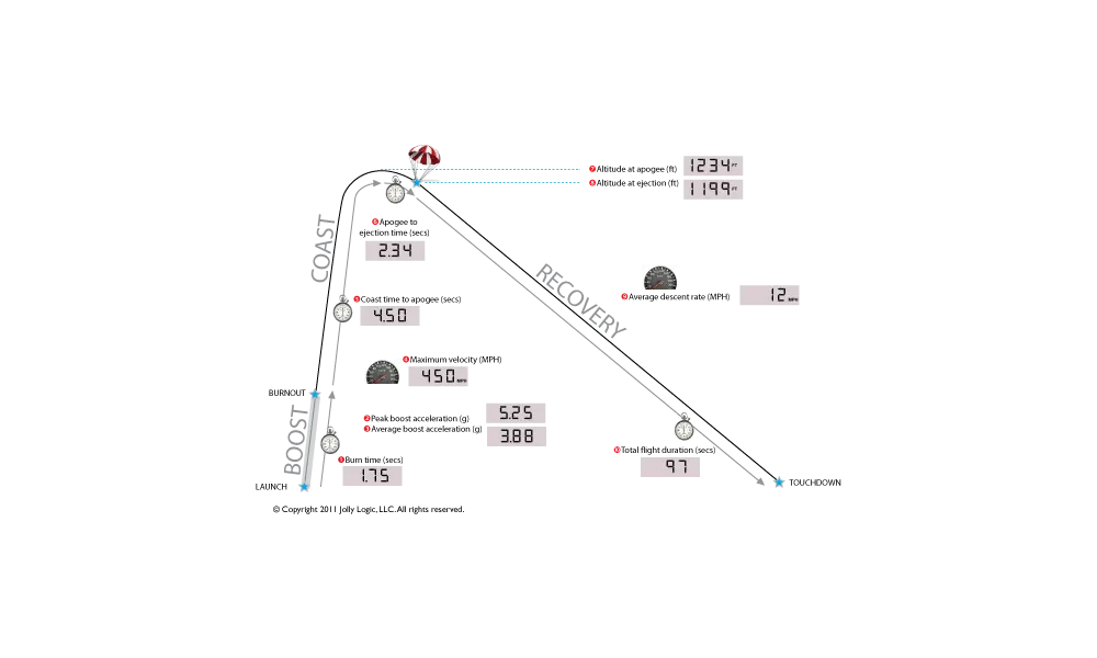 Jolly Logic höjdmätare TVÅ upp till 9000 m (29 500 fot), Andra produktalternativ: Jolly Logic Höjdmätare Två, 7 image model rocketry